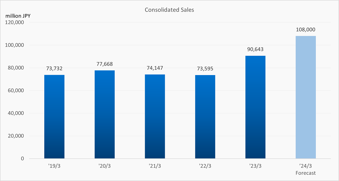 Consolidated Sales