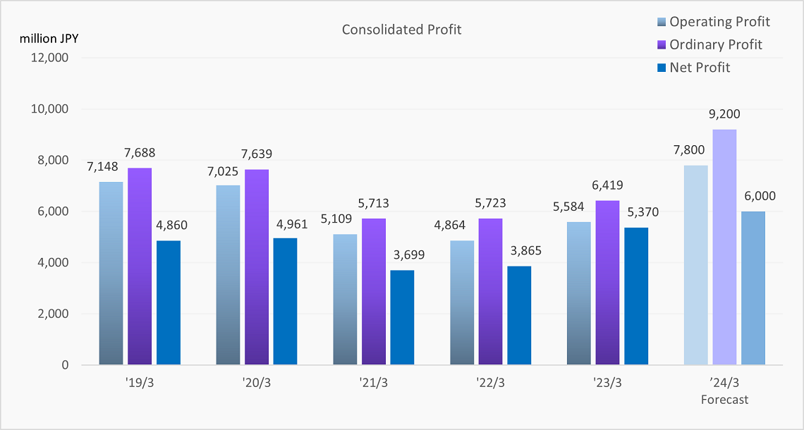 Consolidated Profit