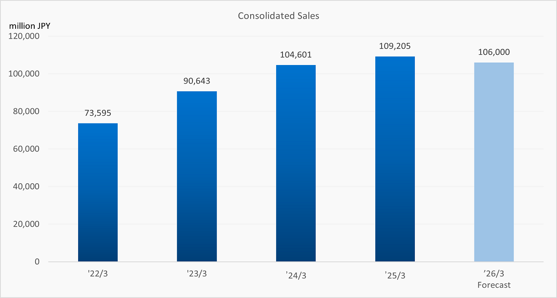 Consolidated Sales