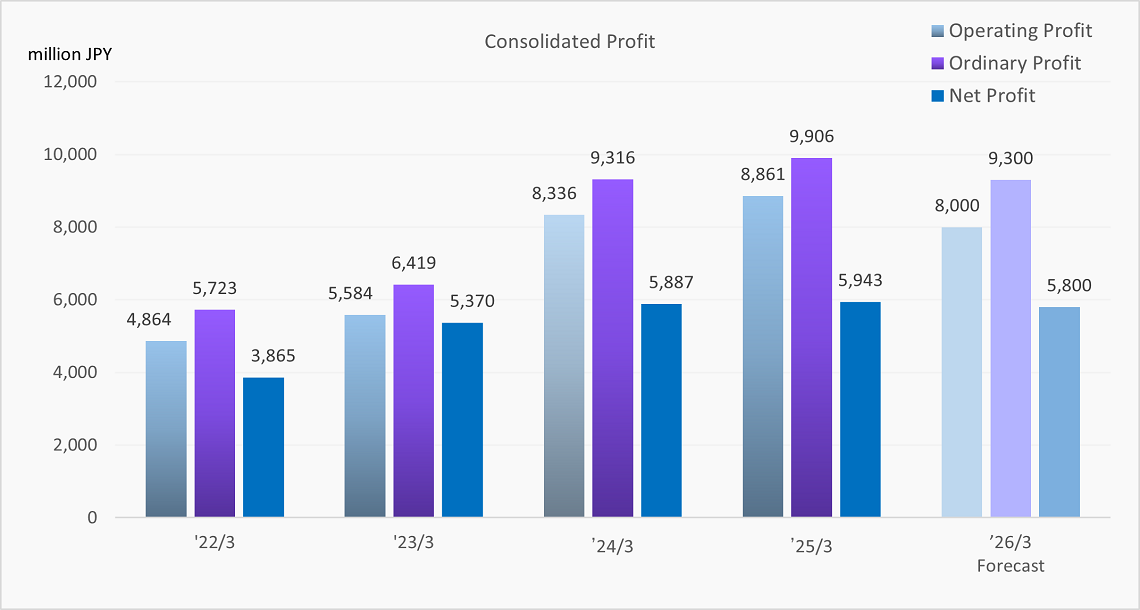 Consolidated Profit