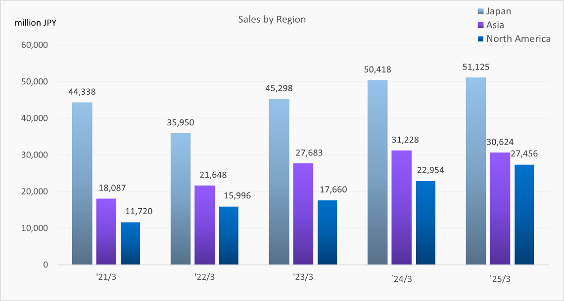 Sales by Region