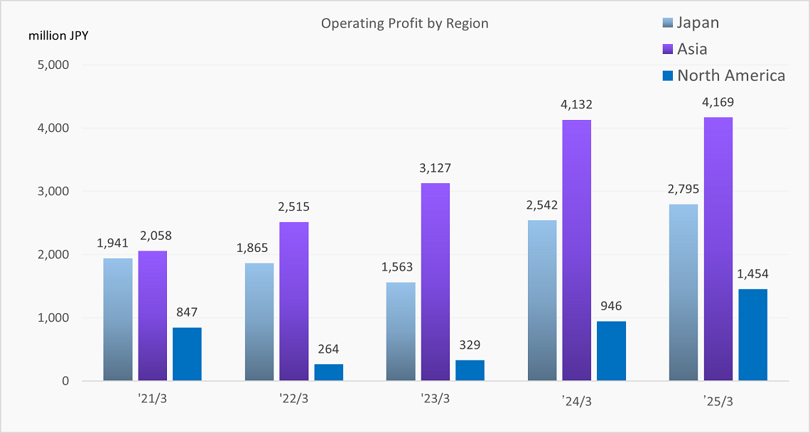 Operating Profit by Region