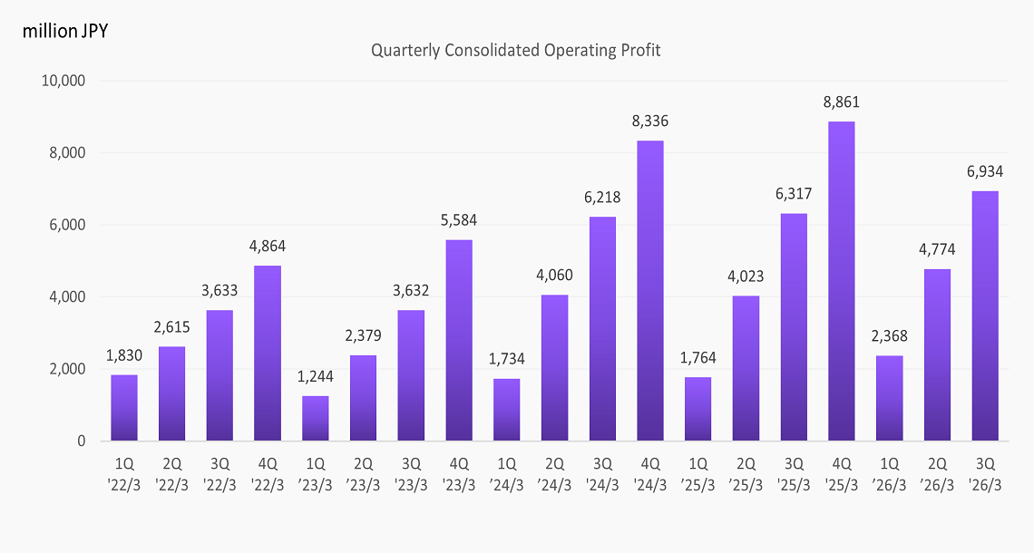 連結営業利益推移