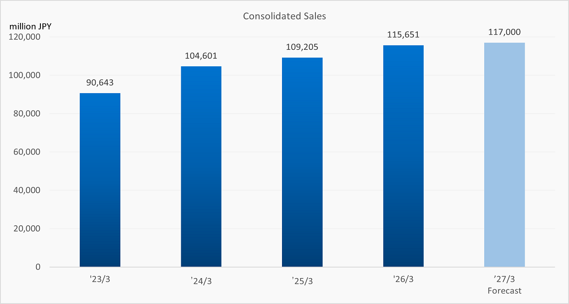 Consolidated Sales