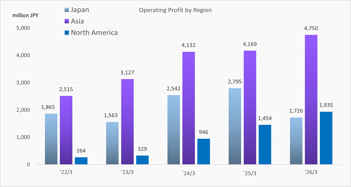 Operating Profit by Region