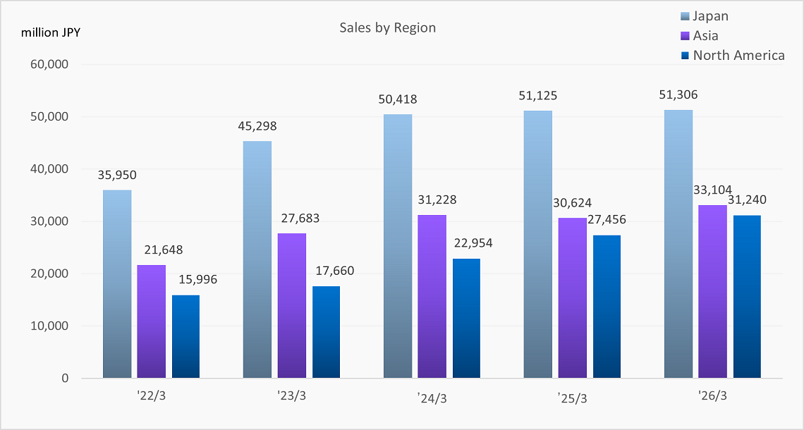 Sales by Region