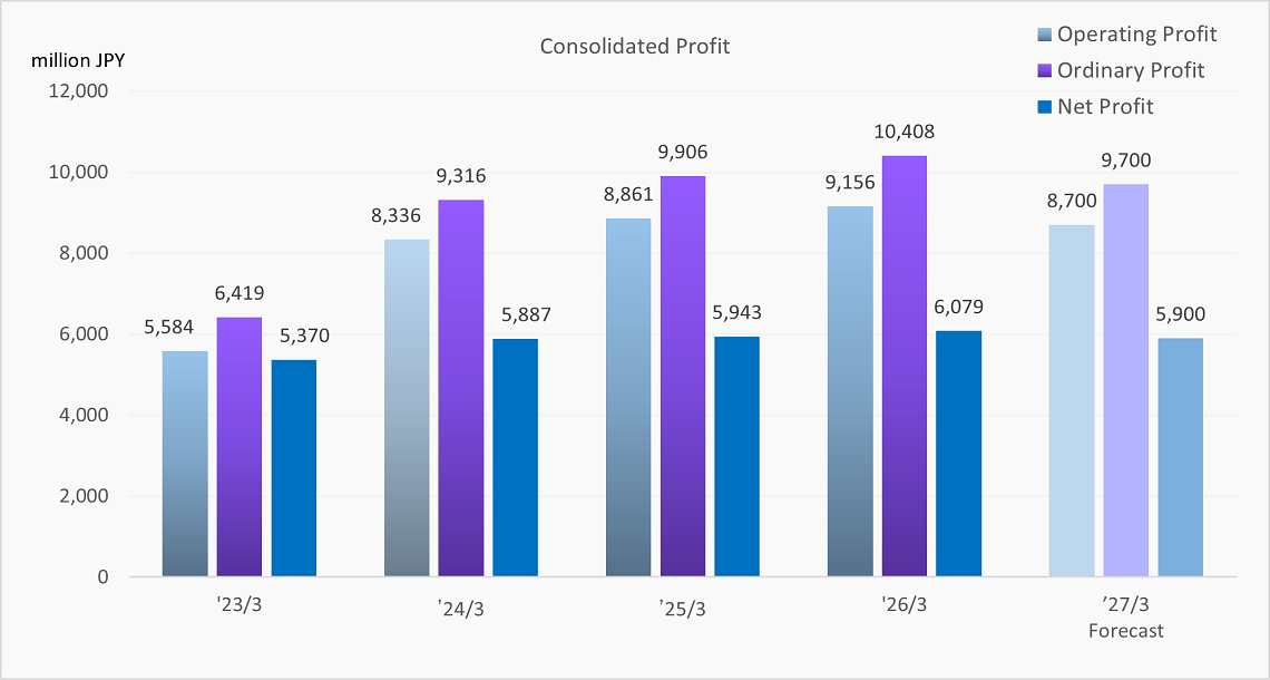 Consolidated Profit