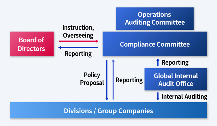 Compliance Structure