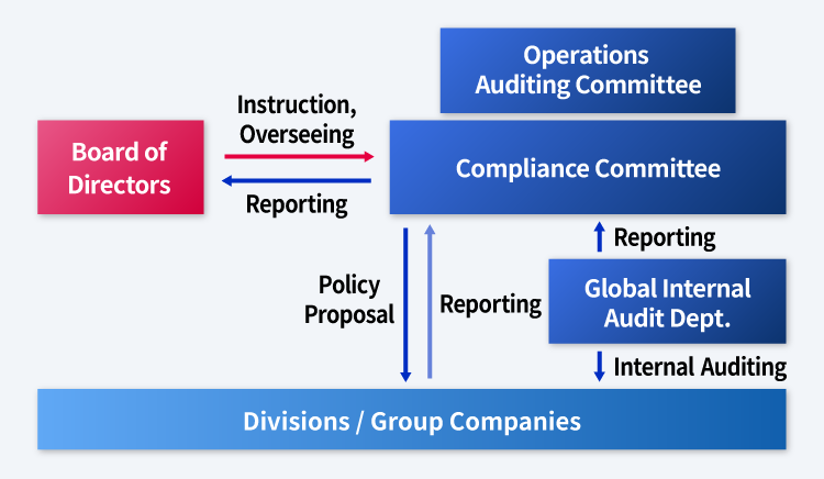 Compliance Structure