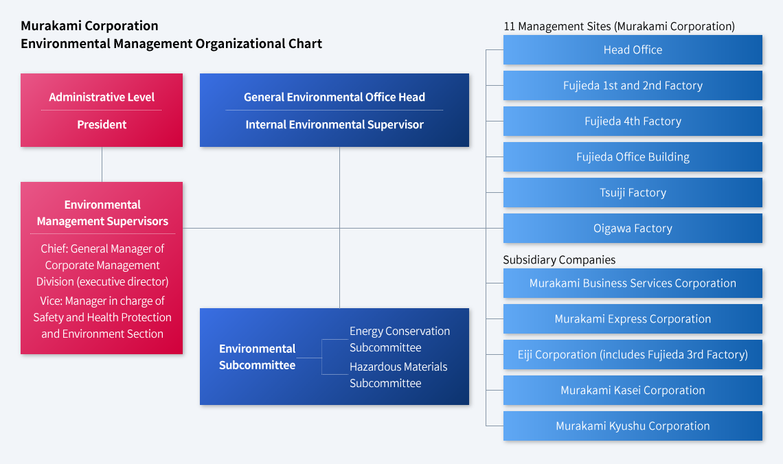 Our Environmental Management Organizational Structure