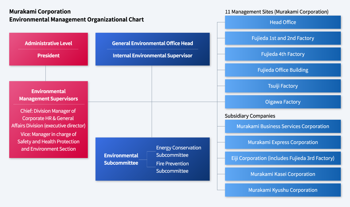 Our Environmental Management Organizational Structure