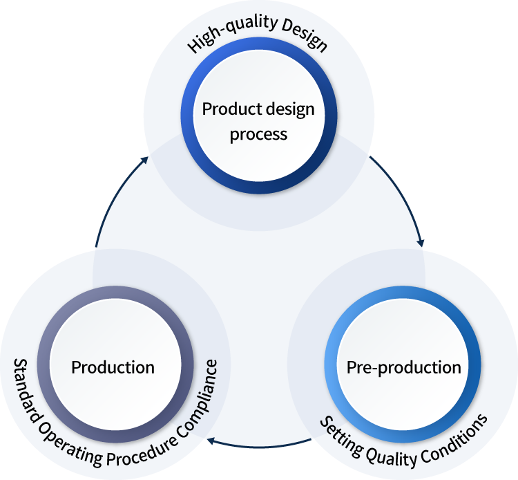 Concept of Quality Assurance