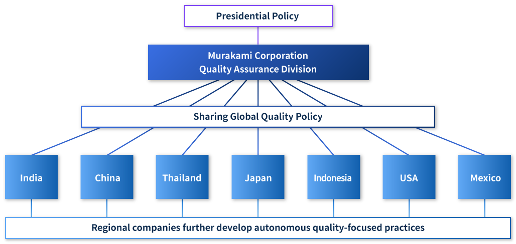 Quality Governance