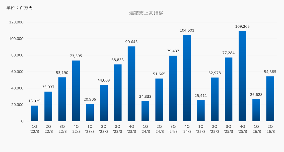 連結売上高推移
