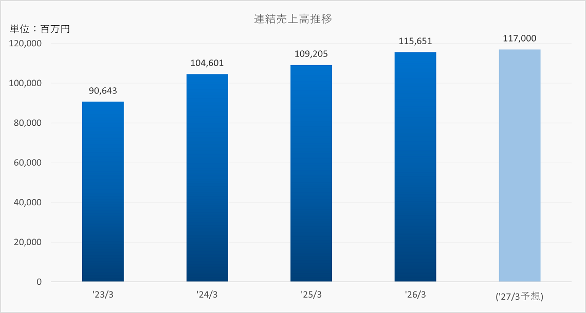 連結売上高推移