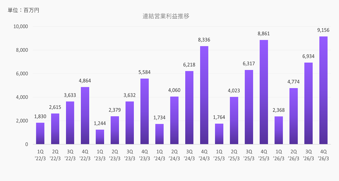 連結営業利益推移