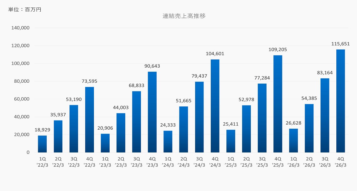 連結売上高推移