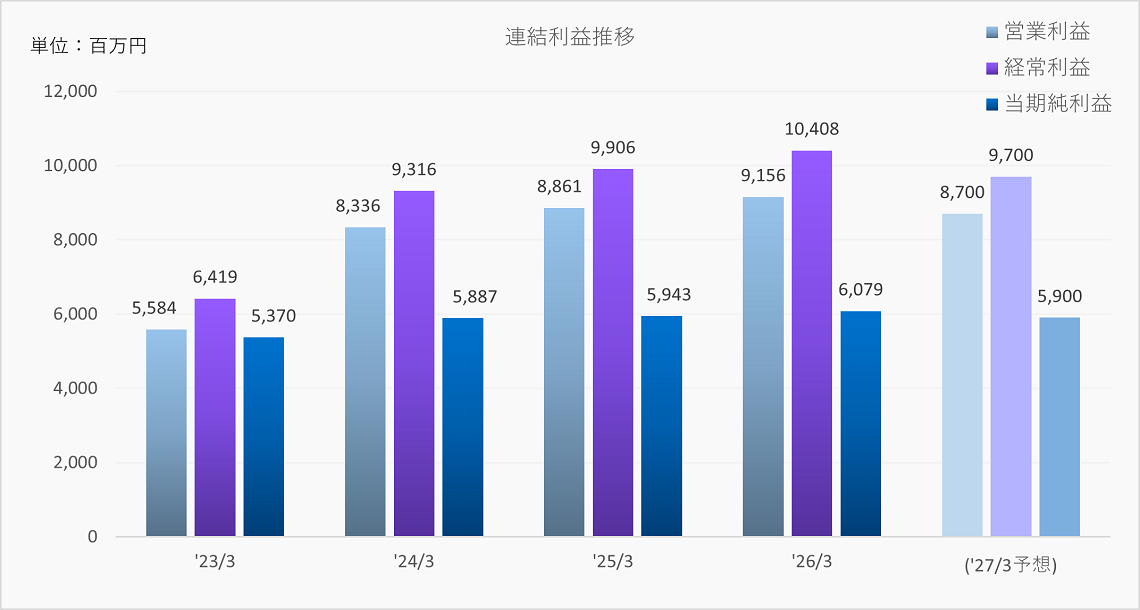 連結利益推移