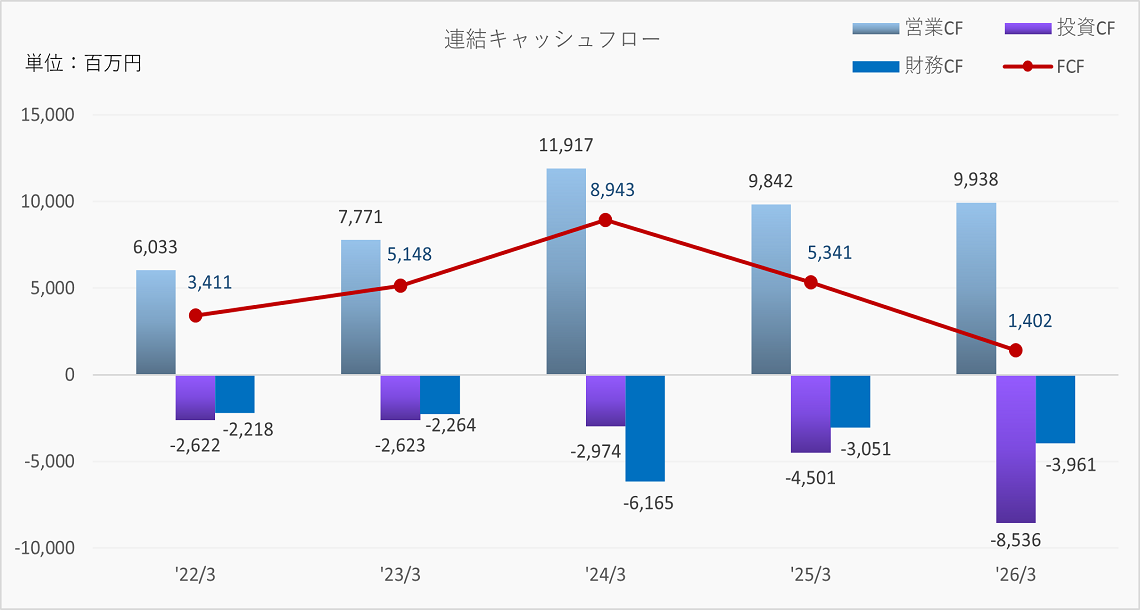 地域別営業利益推移