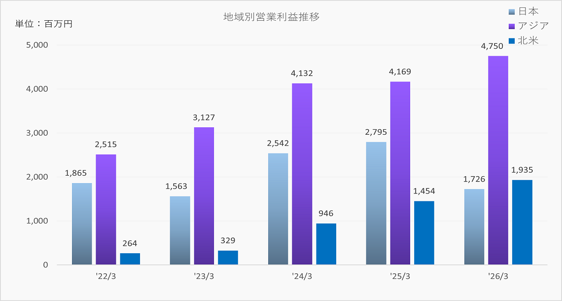 地域別営業利益推移