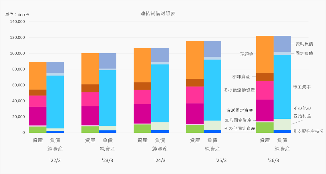 連結貸借対照表