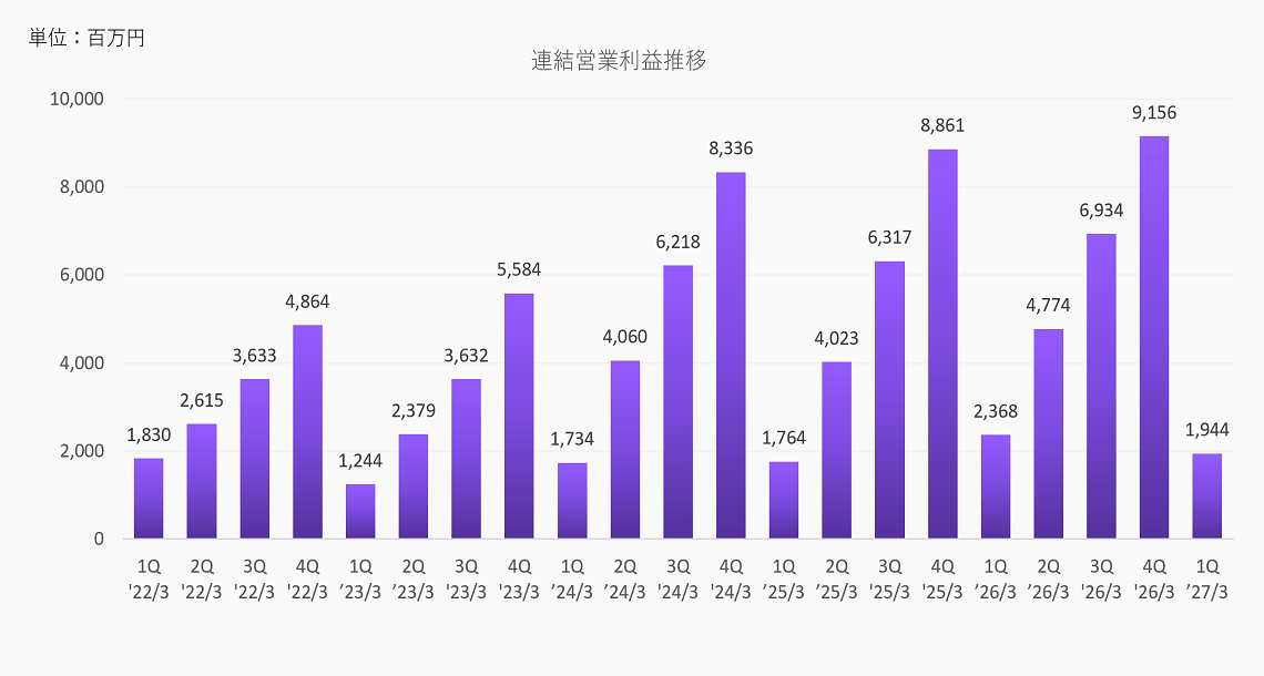 連結営業利益推移