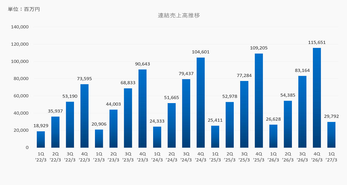 連結売上高推移