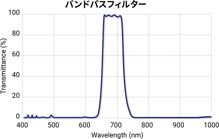 バンドパスフィルター グラフ