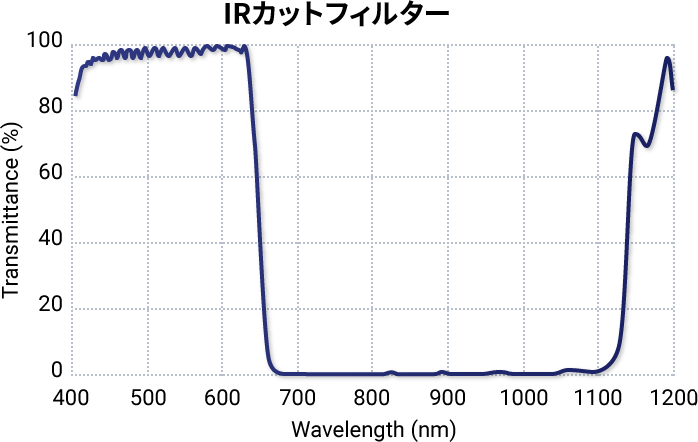 IRカットフィルター グラフ