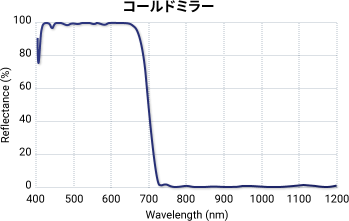 コールドミラー グラフ