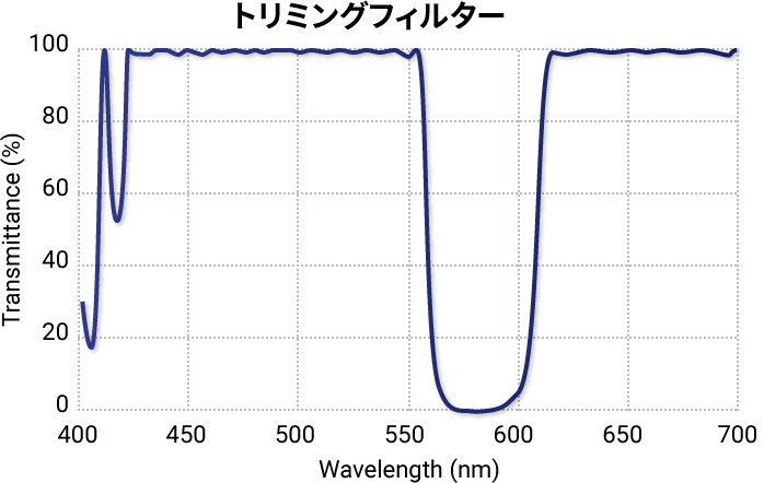 トリミングフィルター グラフ