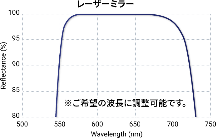 レーザーミラー グラフ