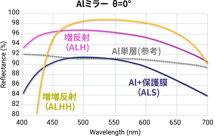 Alミラー グラフ