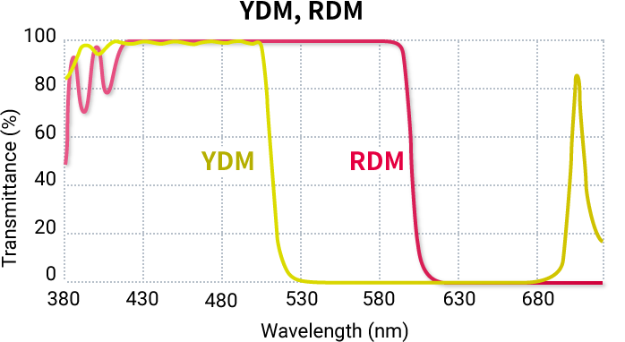 ダイクロイックミラー YDM, RDM グラフ
