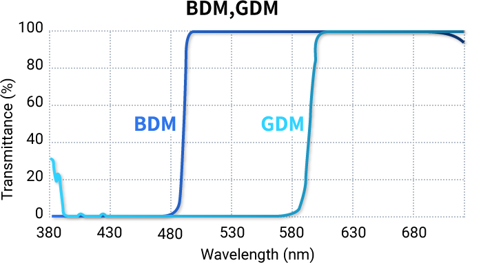 ダイクロイックミラー BDM, GDM グラフ