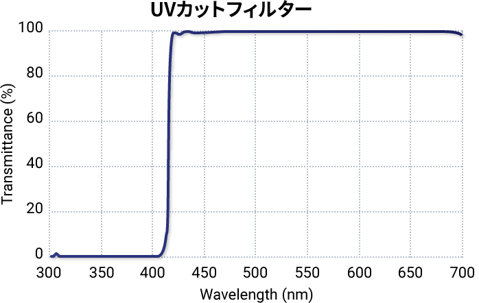 UVカットフィルター グラフ