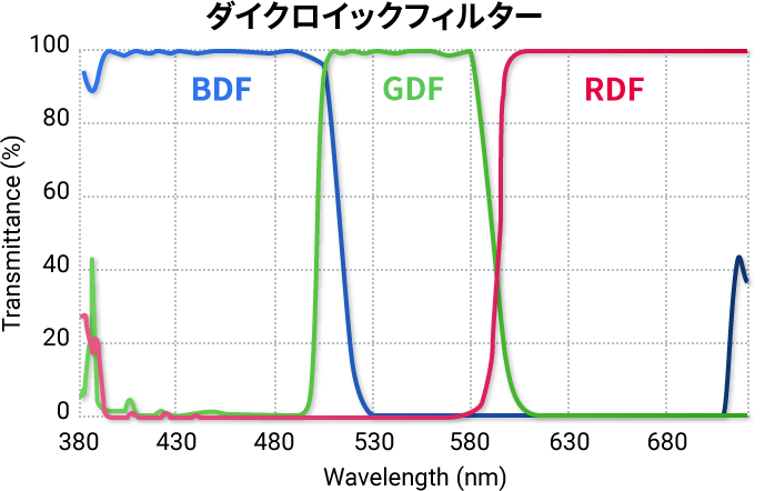 ダイクロイックフィルター グラフ