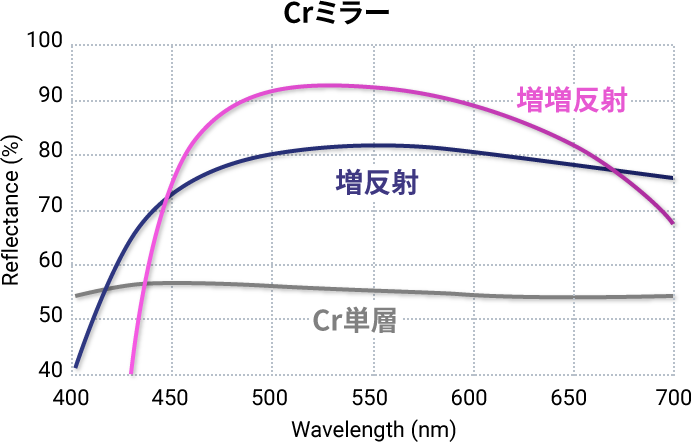 Crミラー グラフ