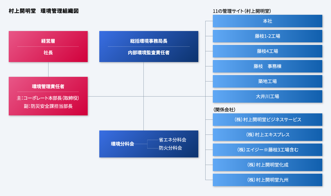当社の環境マネジメント組織体制