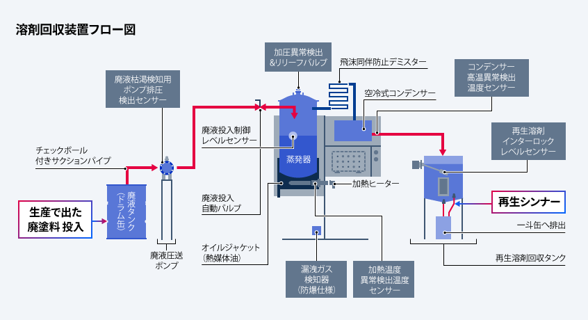 溶剤回収装置フロー図