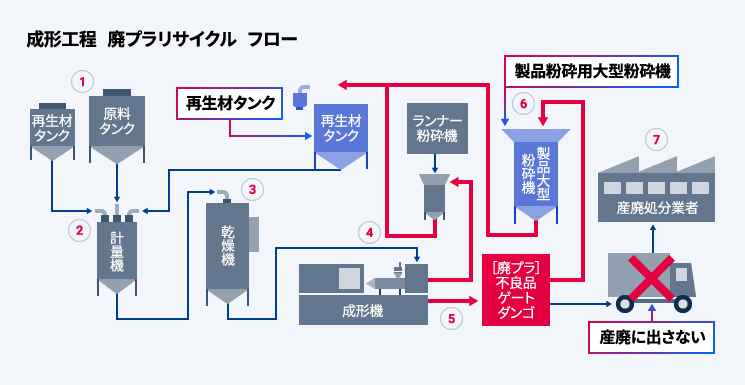 成形工程   廃プラリサイクル   フロー