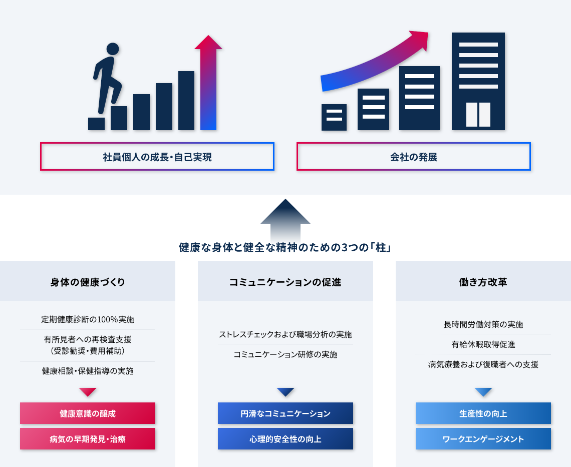 健康経営宣言に資する取り組み