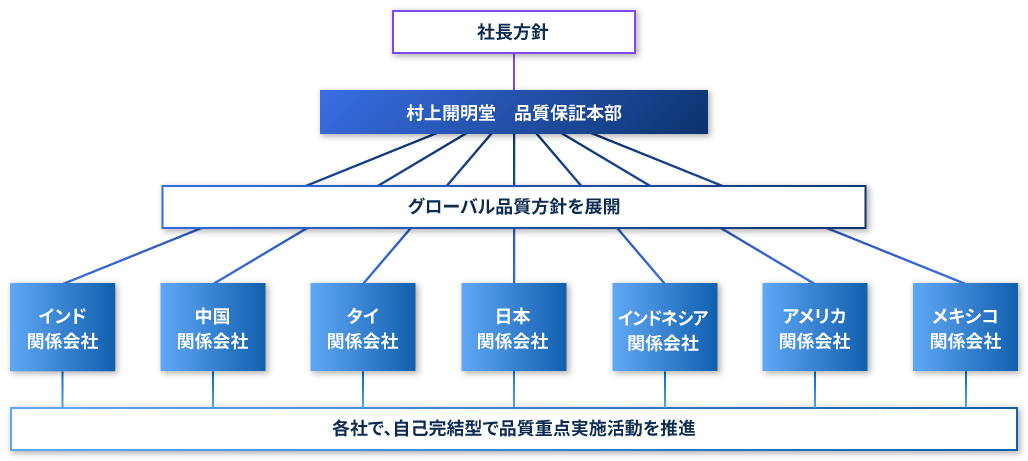 品質ガバナンス