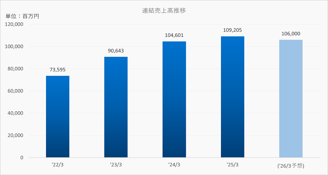 連結売上高推移