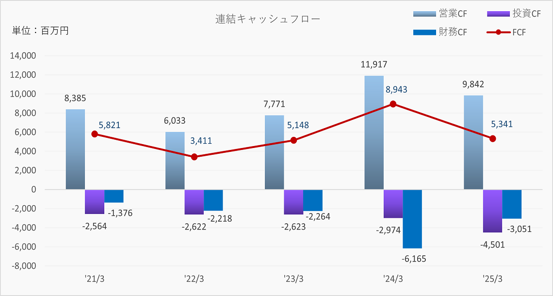 地域別営業利益推移