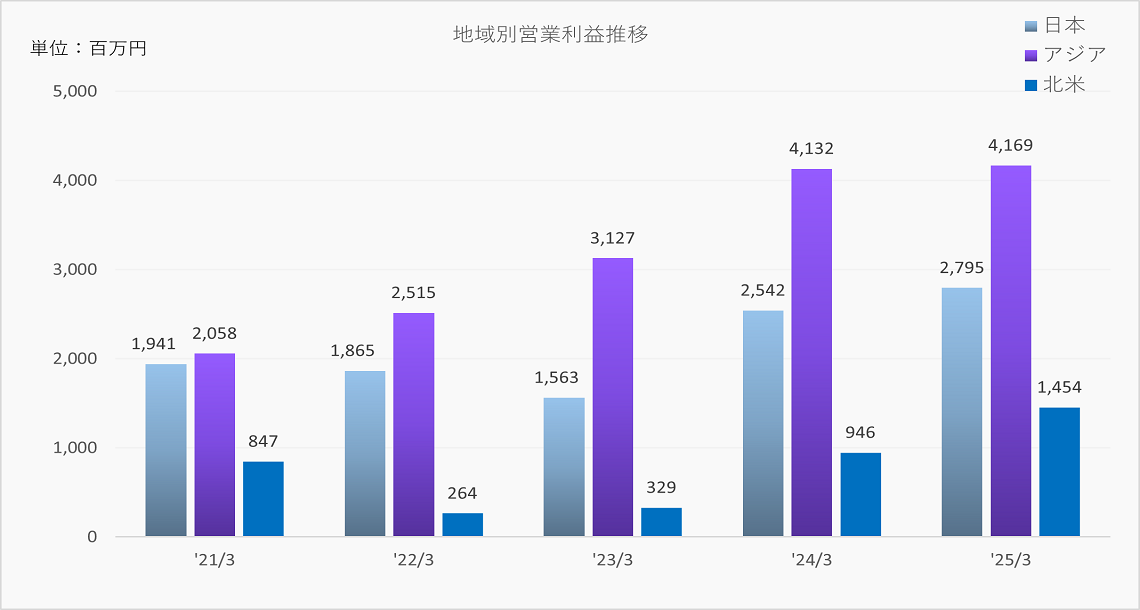 地域別営業利益推移