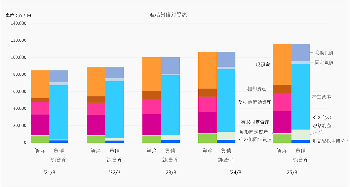 連結貸借対照表