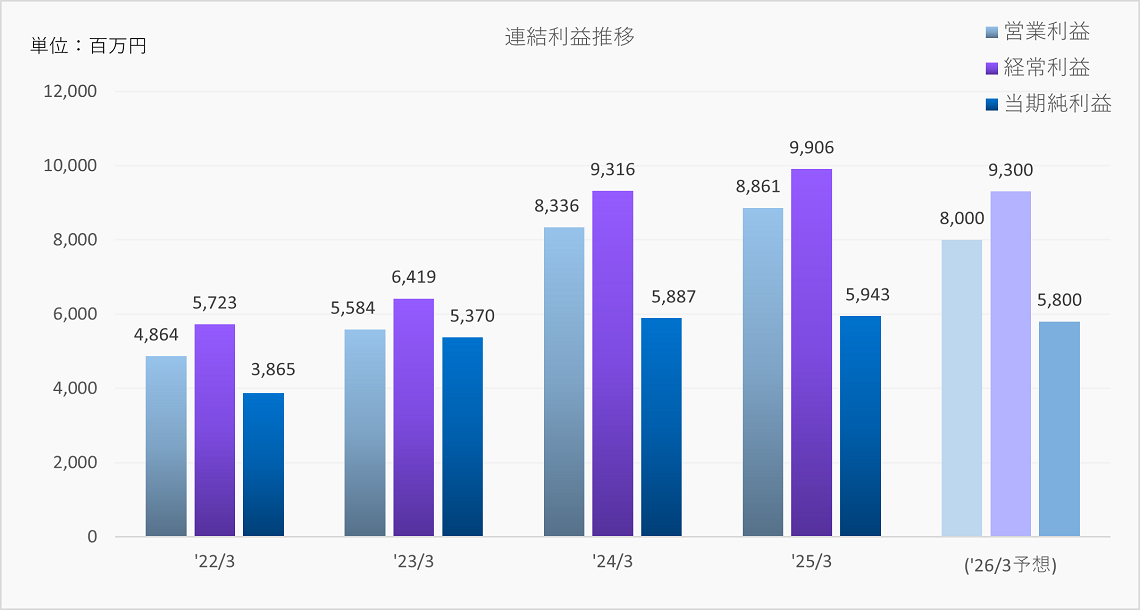 連結利益推移