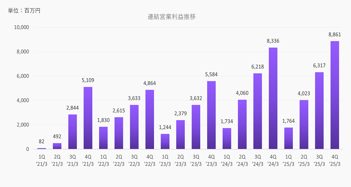 連結営業利益推移