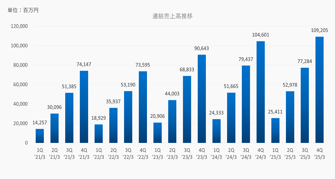 連結売上高推移
